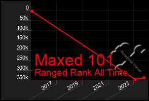 Total Graph of Maxed 101