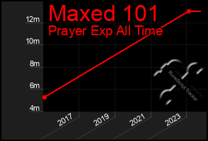 Total Graph of Maxed 101