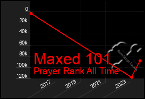 Total Graph of Maxed 101