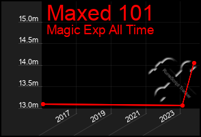 Total Graph of Maxed 101