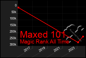 Total Graph of Maxed 101