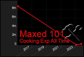 Total Graph of Maxed 101