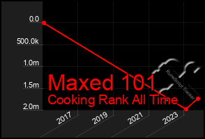 Total Graph of Maxed 101