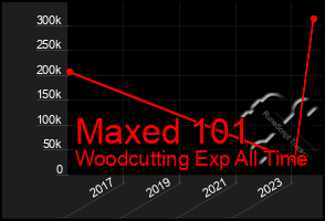 Total Graph of Maxed 101