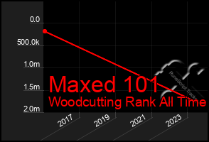 Total Graph of Maxed 101