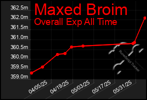 Total Graph of Maxed Broim
