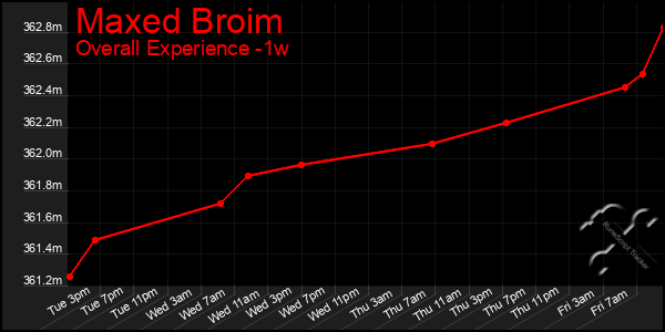 Last 7 Days Graph of Maxed Broim