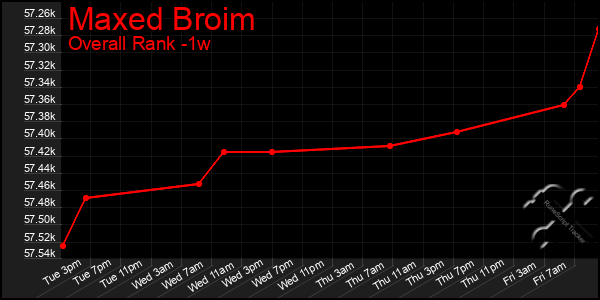 Last 7 Days Graph of Maxed Broim