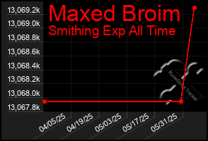 Total Graph of Maxed Broim