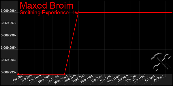Last 7 Days Graph of Maxed Broim