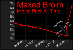 Total Graph of Maxed Broim