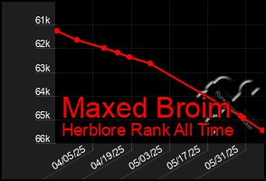 Total Graph of Maxed Broim
