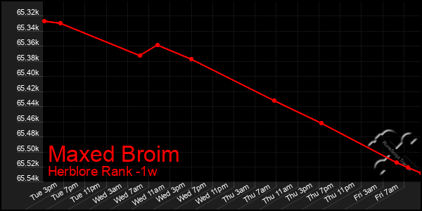 Last 7 Days Graph of Maxed Broim