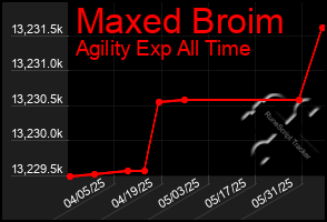 Total Graph of Maxed Broim