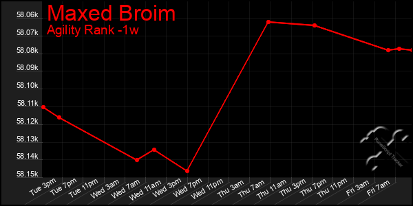 Last 7 Days Graph of Maxed Broim