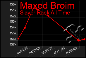 Total Graph of Maxed Broim