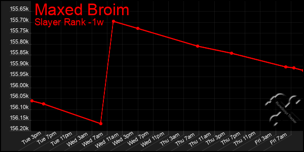 Last 7 Days Graph of Maxed Broim