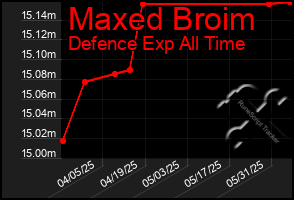 Total Graph of Maxed Broim