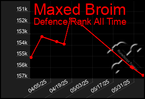 Total Graph of Maxed Broim