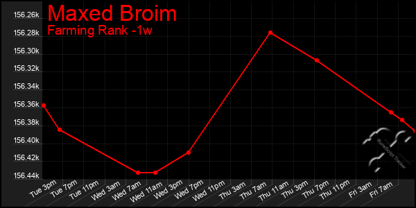 Last 7 Days Graph of Maxed Broim