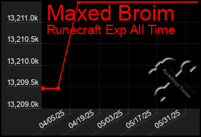 Total Graph of Maxed Broim