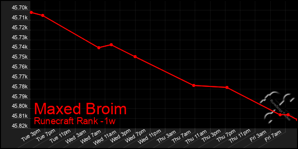 Last 7 Days Graph of Maxed Broim