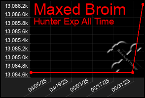 Total Graph of Maxed Broim