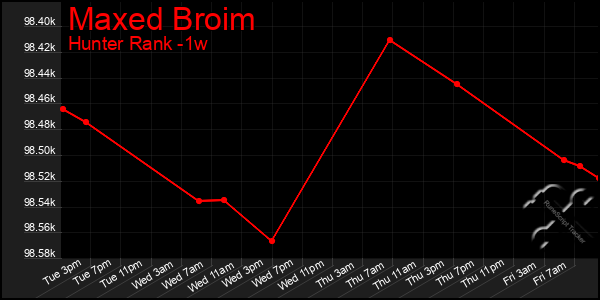Last 7 Days Graph of Maxed Broim