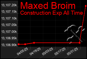 Total Graph of Maxed Broim