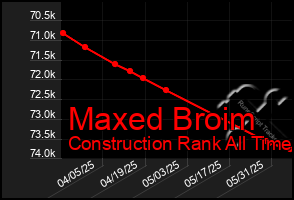 Total Graph of Maxed Broim