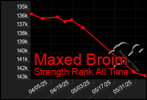 Total Graph of Maxed Broim