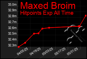 Total Graph of Maxed Broim