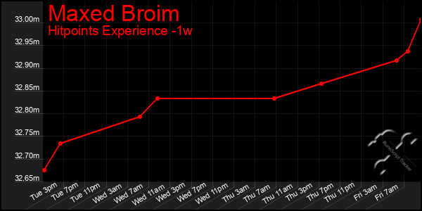 Last 7 Days Graph of Maxed Broim