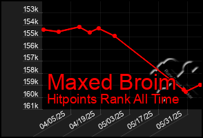 Total Graph of Maxed Broim