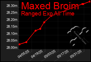Total Graph of Maxed Broim