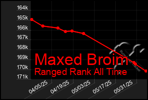 Total Graph of Maxed Broim