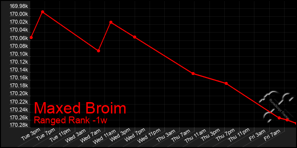 Last 7 Days Graph of Maxed Broim