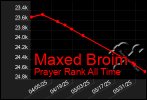 Total Graph of Maxed Broim