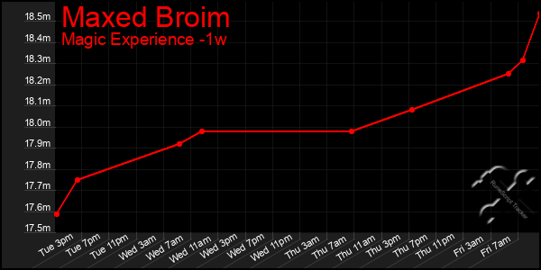 Last 7 Days Graph of Maxed Broim