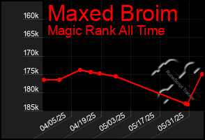 Total Graph of Maxed Broim