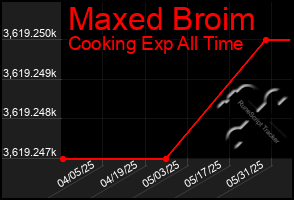 Total Graph of Maxed Broim