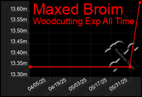Total Graph of Maxed Broim
