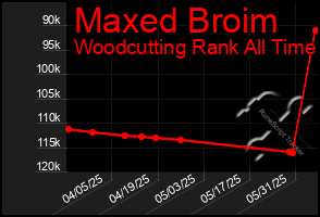 Total Graph of Maxed Broim