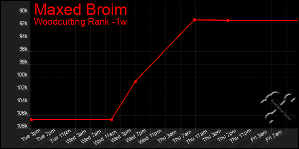 Last 7 Days Graph of Maxed Broim