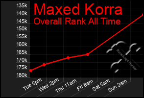 Total Graph of Maxed Korra