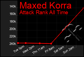 Total Graph of Maxed Korra