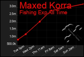 Total Graph of Maxed Korra