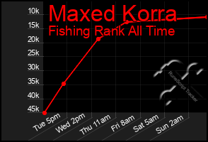 Total Graph of Maxed Korra