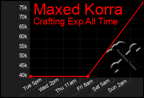 Total Graph of Maxed Korra