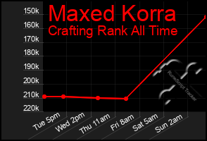 Total Graph of Maxed Korra